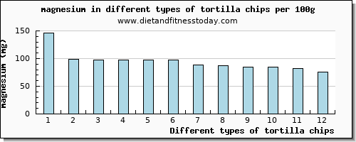 tortilla chips magnesium per 100g